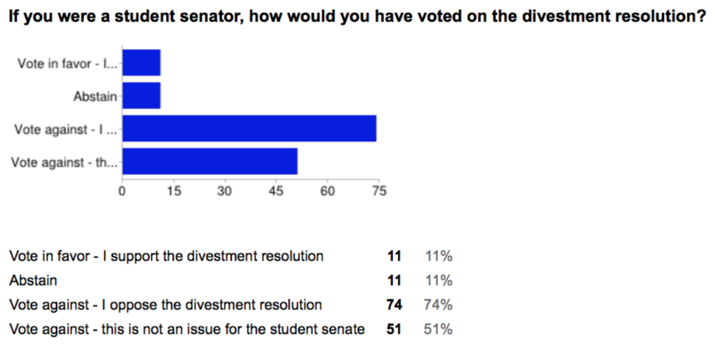 Source Credit: http://stanfordreview.org/article/a-survey-of-the-jewish-community-on-divestment/