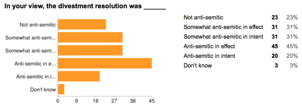 Source Credit: http://stanfordreview.org/article/a-survey-of-the-jewish-community-on-divestment/