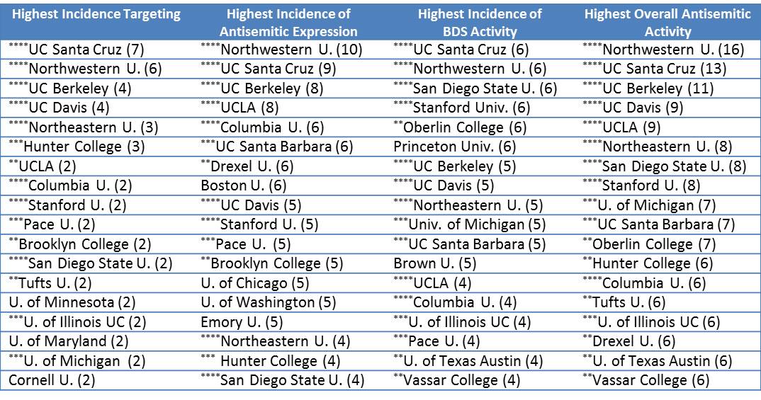 Antisemitic Activity Schools Chart